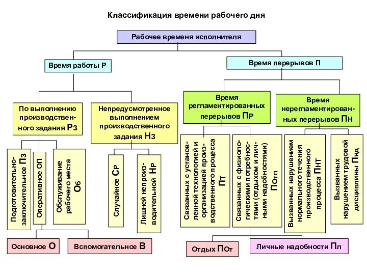 Рабочее временя исполнителя Время работы Р Время перерывов П По выполнению производствен-ного