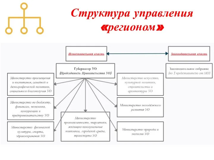 Структура управления «регионом»