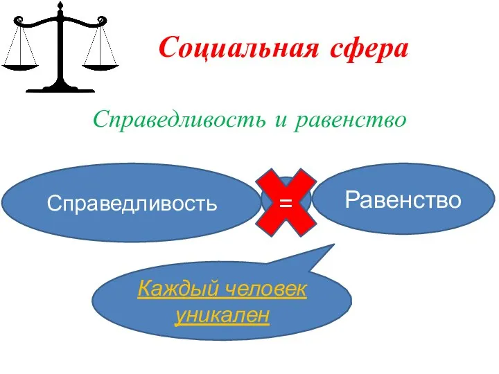 Социальная сфера Справедливость и равенство Справедливость Равенство = = Каждый человек уникален