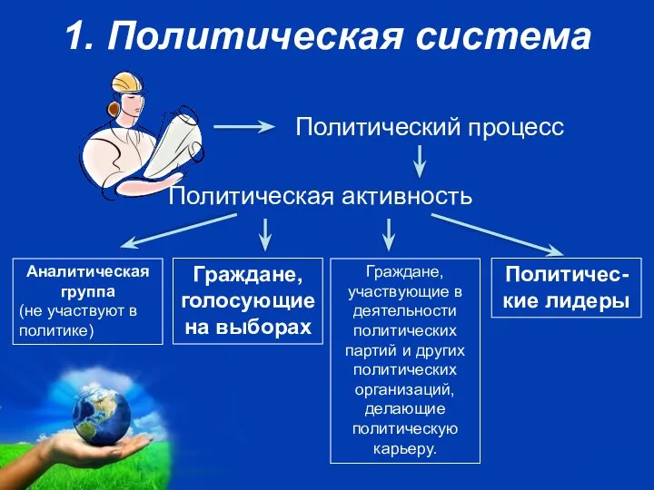 1. Политическая система Политический процесс Политическая активность Аналитическая группа (не участвуют в