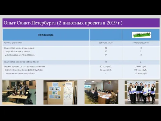 Опыт Санкт-Петербурга (2 пилотных проекта в 2019 г.)