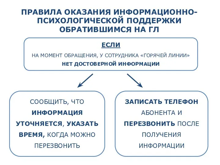 ЕСЛИ НА МОМЕНТ ОБРАЩЕНИЯ, У СОТРУДНИКА «ГОРЯЧЕЙ ЛИНИИ» НЕТ ДОСТОВЕРНОЙ ИНФОРМАЦИИ СООБЩИТЬ,