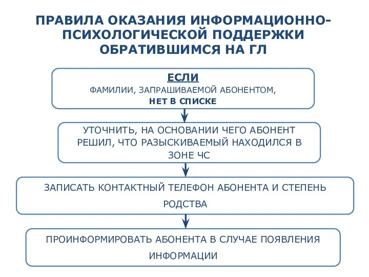 ЕСЛИ ФАМИЛИИ, ЗАПРАШИВАЕМОЙ АБОНЕНТОМ, НЕТ В СПИСКЕ ЗАПИСАТЬ КОНТАКТНЫЙ ТЕЛЕФОН АБОНЕНТА И