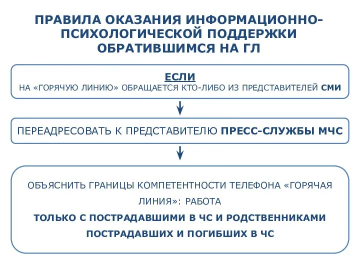 ЕСЛИ НА «ГОРЯЧУЮ ЛИНИЮ» ОБРАЩАЕТСЯ КТО-ЛИБО ИЗ ПРЕДСТАВИТЕЛЕЙ СМИ ПЕРЕАДРЕСОВАТЬ К ПРЕДСТАВИТЕЛЮ