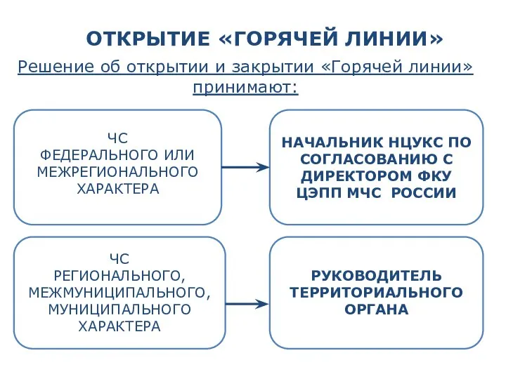 НАЧАЛЬНИК НЦУКС ПО СОГЛАСОВАНИЮ С ДИРЕКТОРОМ ФКУ ЦЭПП МЧС РОССИИ ЧС РЕГИОНАЛЬНОГО,