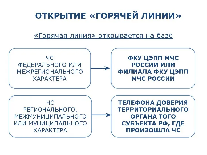 ЧС ФЕДЕРАЛЬНОГО ИЛИ МЕЖРЕГИОНАЛЬНОГО ХАРАКТЕРА ФКУ ЦЭПП МЧС РОССИИ ИЛИ ФИЛИАЛА ФКУ