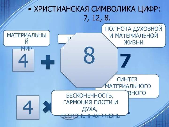 ХРИСТИАНСКАЯ СИМВОЛИКА ЦИФР: 7, 12, 8. 3 4 МАТЕРИАЛЬНЫЙ МИР ТРОИЦА ПОЛНОТА