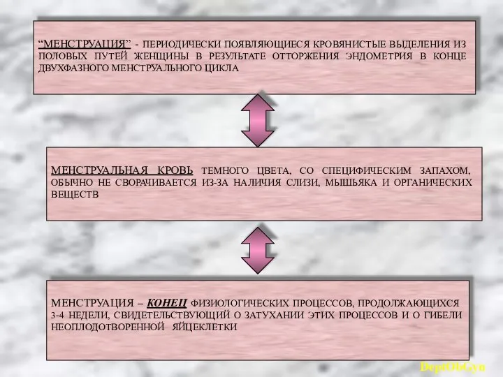 “МЕНСТРУАЦИЯ” - ПЕРИОДИЧЕСКИ ПОЯВЛЯЮЩИЕСЯ КРОВЯНИСТЫЕ ВЫДЕЛЕНИЯ ИЗ ПОЛОВЫХ ПУТЕЙ ЖЕНЩИНЫ В РЕЗУЛЬТАТЕ