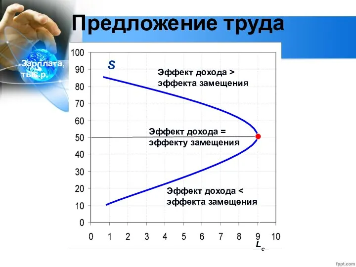 Глава 2. Экономика домохозяйства 12. Рынок труда Предложение труда Часы на работу