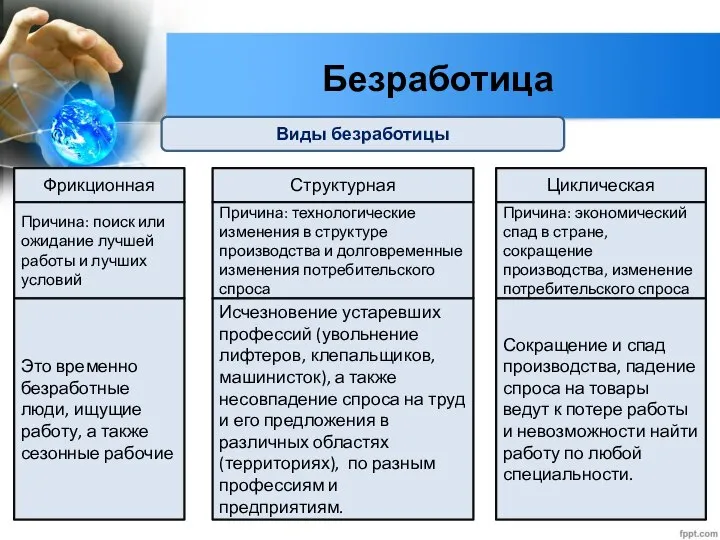 Безработица Виды безработицы Фрикционная Структурная Циклическая Причина: поиск или ожидание лучшей работы