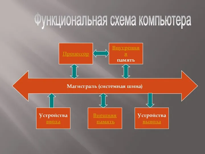 Магистраль (системная шина) Устройства ввода Внешняя память Устройства вывода Процессор Внутренняя память Функциональная схема компьютера