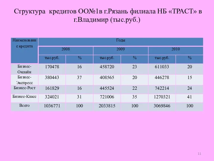 Структура кредитов ОО№1в г.Рязань филиала НБ «ТРАСТ» в г.Владимир (тыс.руб.)