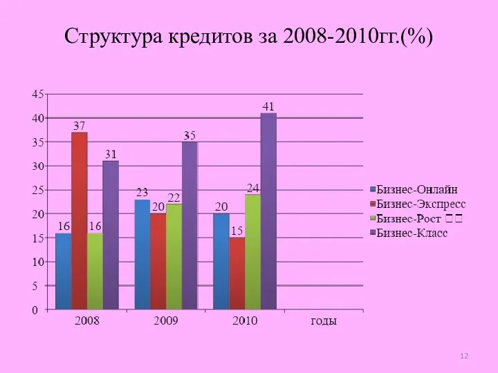 Структура кредитов за 2008-2010гг.(%)