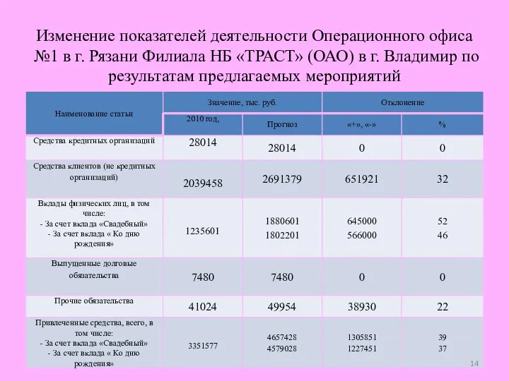 Изменение показателей деятельности Операционного офиса №1 в г. Рязани Филиала НБ «ТРАСТ»