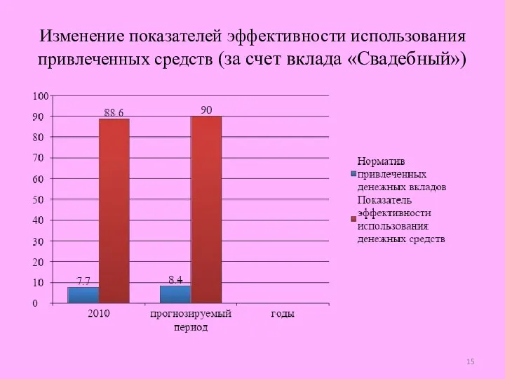 Изменение показателей эффективности использования привлеченных средств (за счет вклада «Свадебный»)