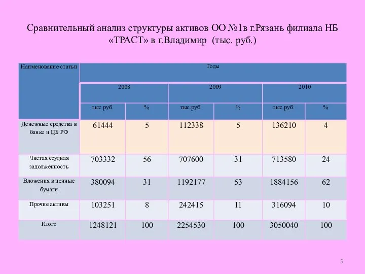 Сравнительный анализ структуры активов ОО №1в г.Рязань филиала НБ «ТРАСТ» в г.Владимир (тыс. руб.)