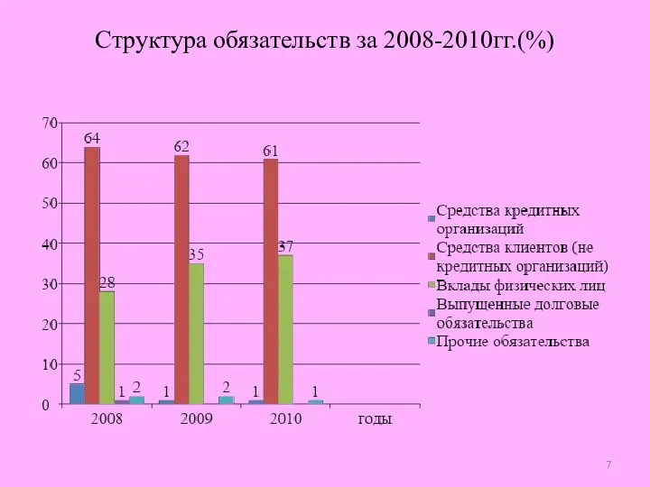 Структура обязательств за 2008-2010гг.(%)