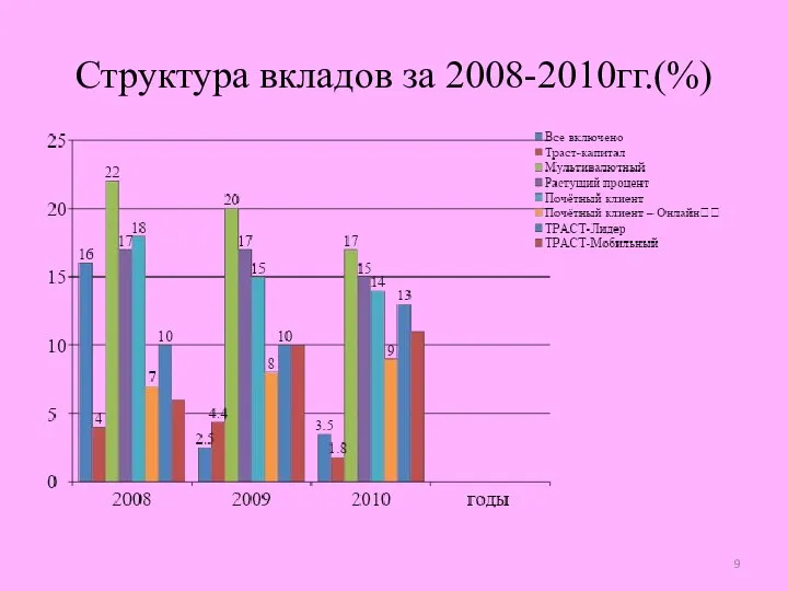 Структура вкладов за 2008-2010гг.(%)