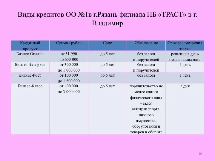 Виды кредитов ОО №1в г.Рязань филиала НБ «ТРАСТ» в г.Владимир