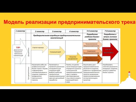 Модель реализации предпринимательского трека