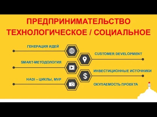 ГЕНЕРАЦИЯ ИДЕЙ ПРЕДПРИНИМАТЕЛЬСТВО ТЕХНОЛОГИЧЕСКОЕ / СОЦИАЛЬНОЕ SMART-МЕТОДОЛОГИЯ HADI – ЦИКЛЫ, MVP CUSTOMER