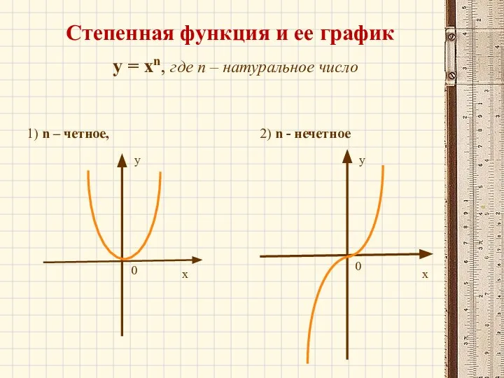 Степенная функция и ее график y = xn, где n – натуральное