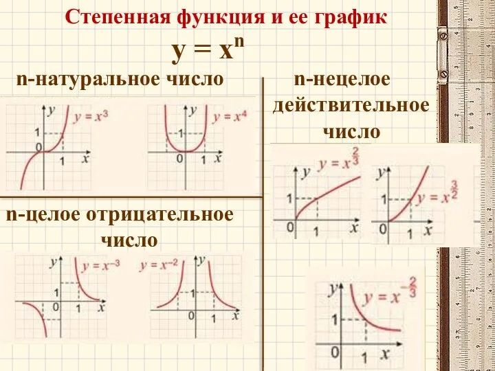 Степенная функция и ее график y = xn n-натуральное число n-целое отрицательное число n-нецелое действительное число