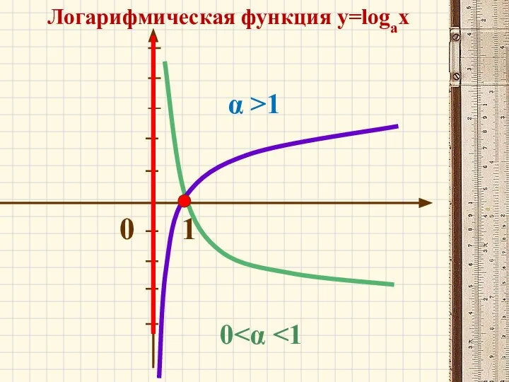 0 1 Логарифмическая функция y=logax α >1 0
