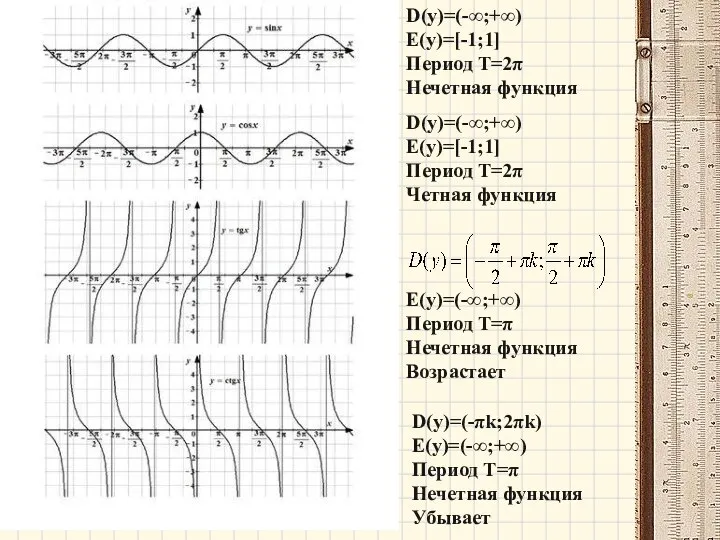 D(y)=(-∞;+∞) E(y)=[-1;1] Период Т=2π Нечетная функция D(y)=(-∞;+∞) E(y)=[-1;1] Период Т=2π Четная функция