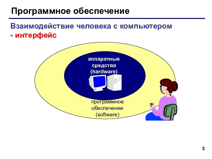 Программное обеспечение аппаратные средства (hardware) программное обеспечение (software) Взаимодействие человека с компьютером - интерфейс