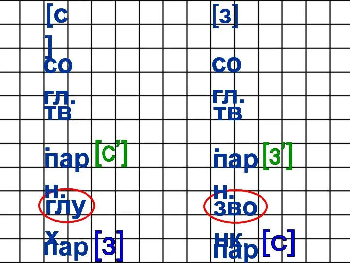 глух. звонк. тв. согл. [с] парн. парн. [с’] [з’] [з] согл. тв. парн. парн. [з] [с]