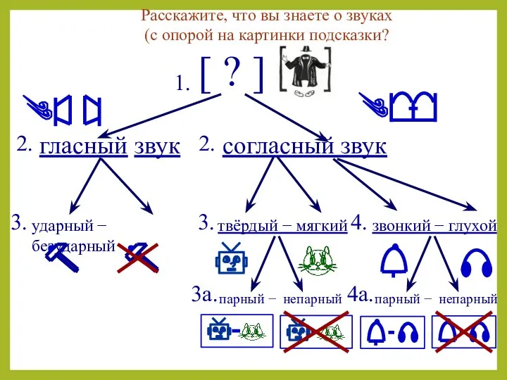 [ ? ] 1. гласный звук согласный звук 2. 2. твёрдый −