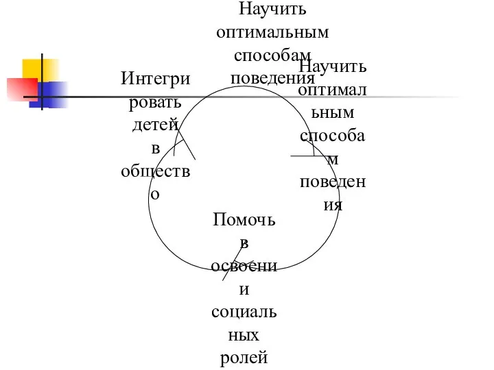 Научить оптимальным способам поведения