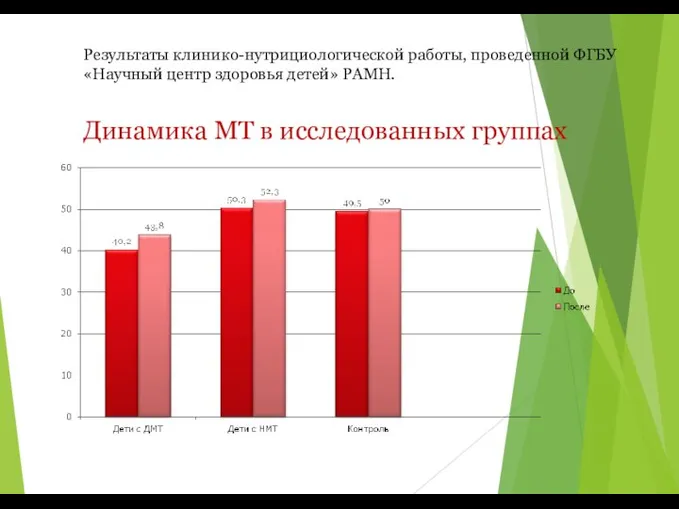 Результаты клинико-нутрициологической работы, проведенной ФГБУ «Научный центр здоровья детей» РАМН. Динамика МТ в исследованных группах