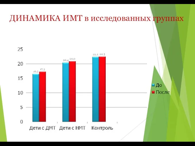 ДИНАМИКА ИМТ в исследованных группах