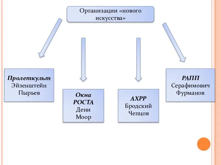 Организации «нового искусства» Пролеткульт Эйзенштейн Пырьев Окна РОСТА Дени Моор АХРР Бродский Чепцов РАПП Серафимович Фурманов