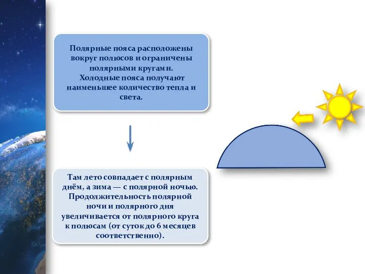 Полярные пояса расположены вокруг полюсов и ограничены полярными кругами. Холодные пояса получают