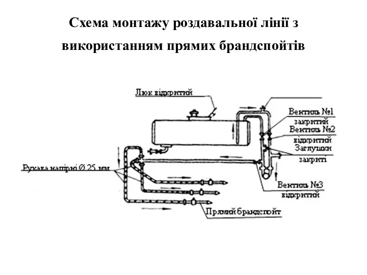 Схема монтажу роздавальної лінії з використанням прямих брандспойтів