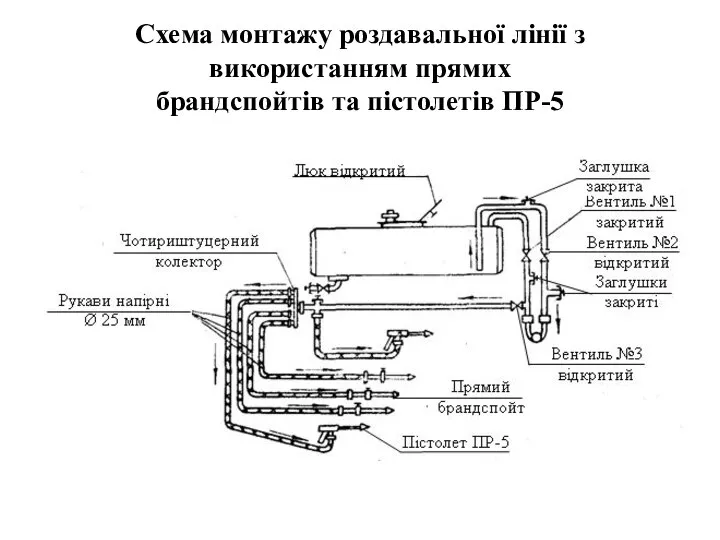 Схема монтажу роздавальної лінії з використанням прямих брандспойтів та пістолетів ПР-5