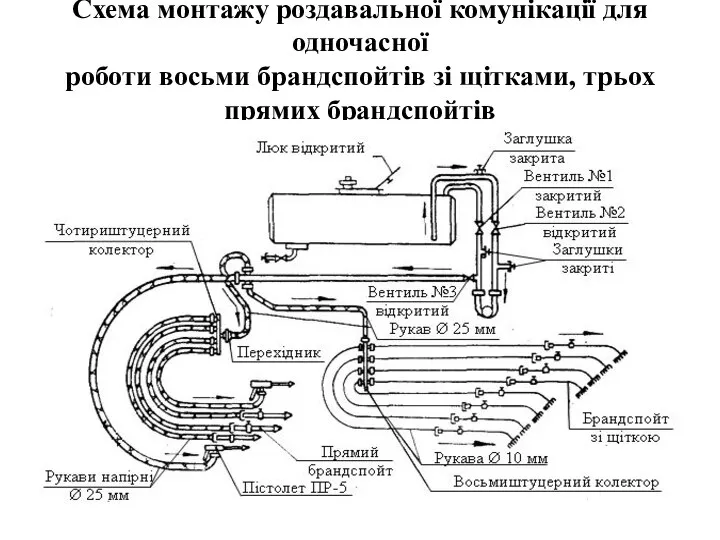 Схема монтажу роздавальної комунікації для одночасної роботи восьми брандспойтів зі щітками, трьох