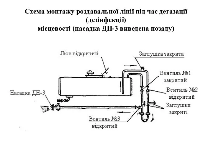 Схема монтажу роздавальної лінії під час дегазації (дезінфекції) місцевості (насадка ДН-3 виведена позаду)