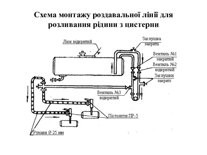 Схема монтажу роздавальної лінії для розливання рідини з цистерни