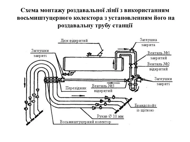 Схема монтажу роздавальної лінії з використанням восьмиштуцерного колектора з установленням його на роздавальну трубу станції