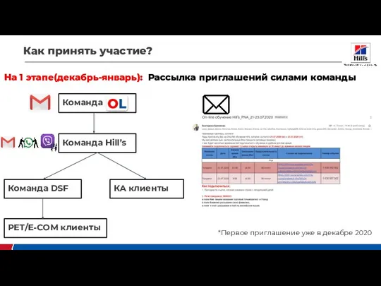 Как принять участие? На 1 этапе(декабрь-январь): Рассылка приглашений силами команды Команда Hill’s