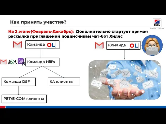 Как принять участие? На 2 этапе(Февраль-Декабрь): Дополнительно стартует прямая рассылка приглашений подписчикам