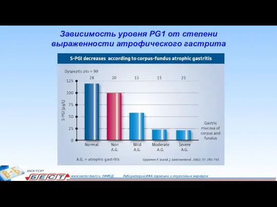 Зависимость уровня PG1 от степени выраженности атрофического гастрита