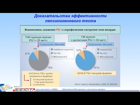 Доказательства эффективности пепсиногенового теста Гастроскопия с биопсией Гастроскопия с биопсией Взаимосвязь снижения