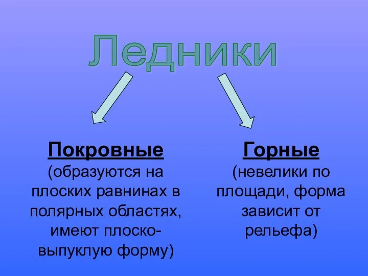 Ледники Покровные (образуются на плоских равнинах в полярных областях, имеют плоско-выпуклую форму)