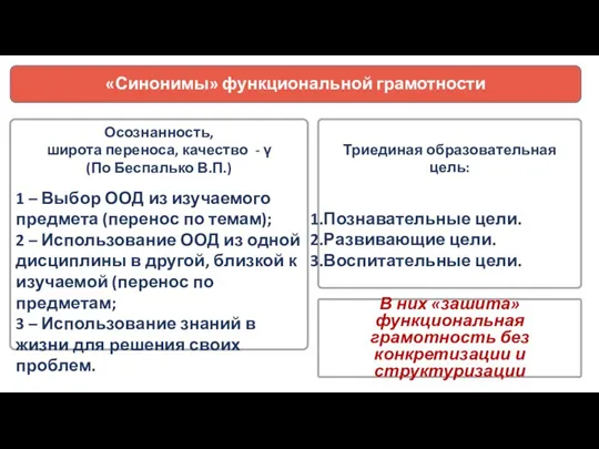 «Синонимы» функциональной грамотности Осознанность, широта переноса, качество - γ (По Беспалько В.П.)