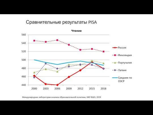 Сравнительные результаты PISA